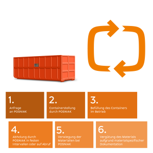 Posniak - Ablauf Containerbefüllung