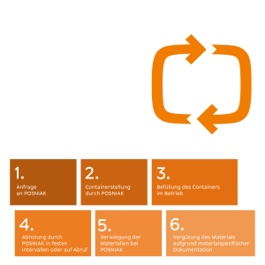 Posniak - Ablauf Containerbefüllung